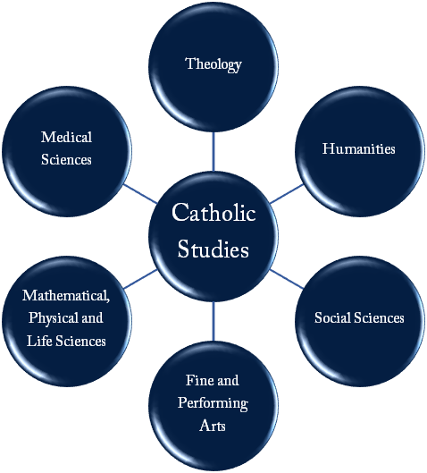 Graphic depicting a wheel with multiple spokes. The center hub is Catholic Studies. The spokes are: "Theology", "Humanities", "Social Sciences", "Fine and Performing Arts", "Mathematics, Physical and Life Sciences", and "Medical Sciences".