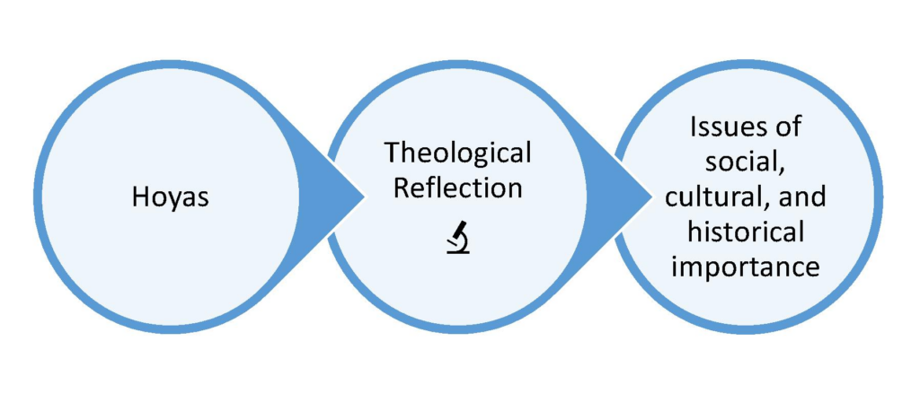 Image is a graphic depicting a chain of : Hoyas, Theological Reflection, Issues of social, cultural , and historical importance.